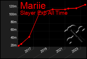 Total Graph of Mariie