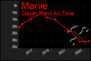 Total Graph of Mariie