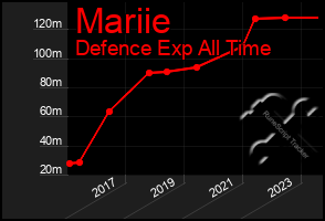 Total Graph of Mariie