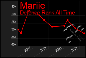 Total Graph of Mariie