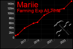 Total Graph of Mariie