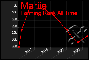 Total Graph of Mariie