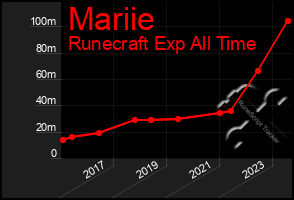 Total Graph of Mariie