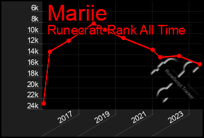 Total Graph of Mariie