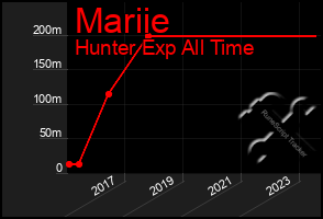 Total Graph of Mariie