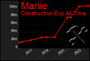 Total Graph of Mariie