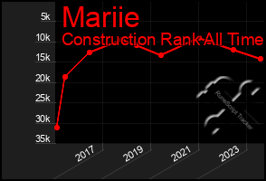 Total Graph of Mariie