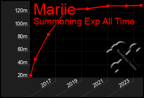 Total Graph of Mariie