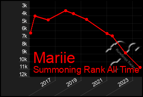 Total Graph of Mariie