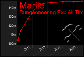 Total Graph of Mariie