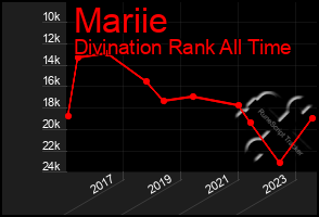 Total Graph of Mariie