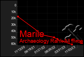 Total Graph of Mariie