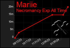 Total Graph of Mariie