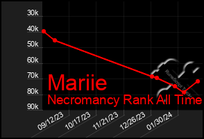 Total Graph of Mariie