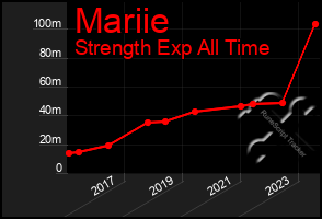 Total Graph of Mariie