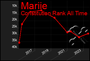 Total Graph of Mariie