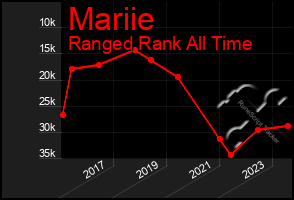 Total Graph of Mariie