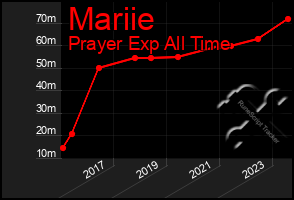 Total Graph of Mariie