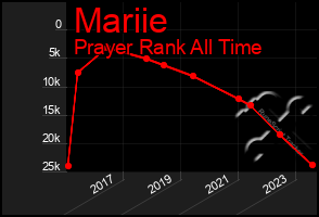 Total Graph of Mariie