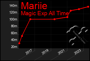 Total Graph of Mariie