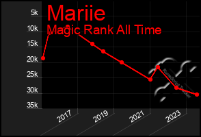 Total Graph of Mariie