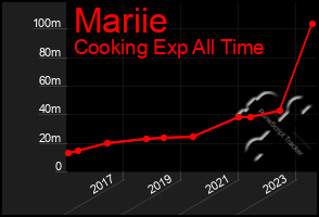 Total Graph of Mariie