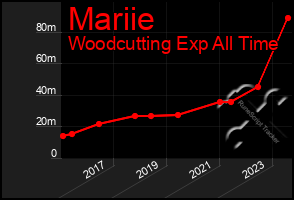 Total Graph of Mariie