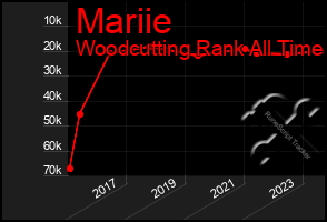 Total Graph of Mariie