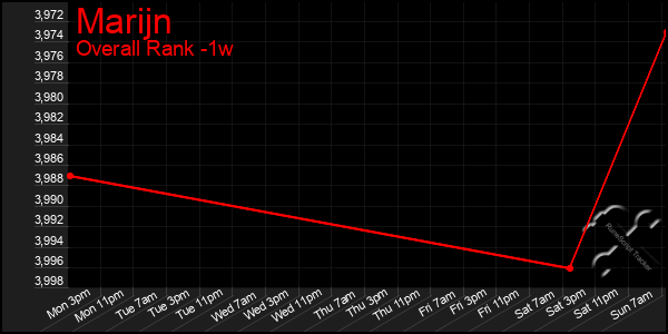 Last 7 Days Graph of Marijn