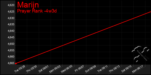Last 31 Days Graph of Marijn
