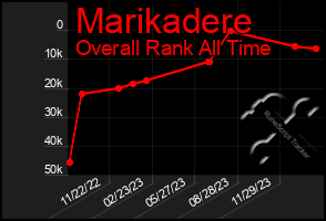 Total Graph of Marikadere