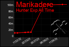 Total Graph of Marikadere