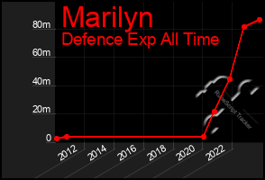 Total Graph of Marilyn