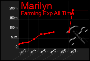 Total Graph of Marilyn