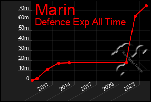 Total Graph of Marin