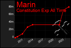 Total Graph of Marin