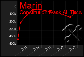 Total Graph of Marin