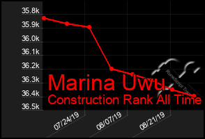 Total Graph of Marina Uwu
