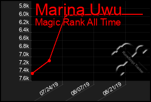 Total Graph of Marina Uwu