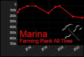 Total Graph of Marina