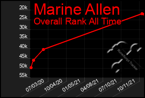 Total Graph of Marine Allen