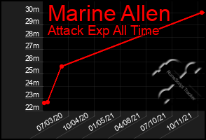 Total Graph of Marine Allen