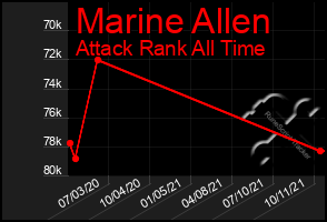 Total Graph of Marine Allen