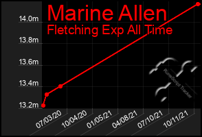 Total Graph of Marine Allen