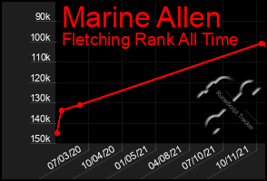 Total Graph of Marine Allen