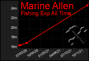 Total Graph of Marine Allen