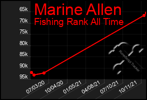 Total Graph of Marine Allen