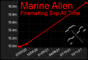 Total Graph of Marine Allen