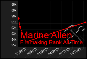 Total Graph of Marine Allen