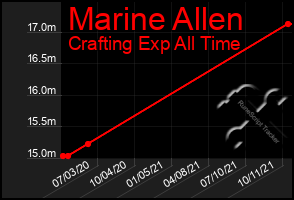 Total Graph of Marine Allen